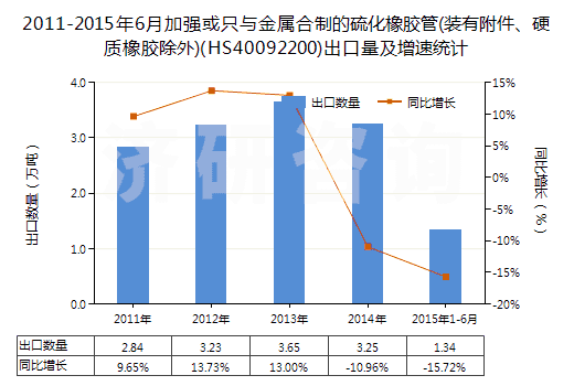 2011-2015年6月加強(qiáng)或只與金屬合制的硫化橡膠管(裝有附件、硬質(zhì)橡膠除外)(HS40092200)出口量及增速統(tǒng)計